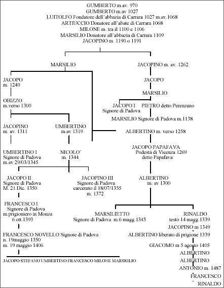 Albero genealogico